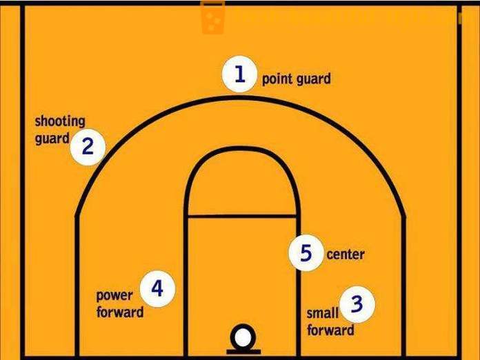 ¿Cuáles son las posiciones de baloncesto?